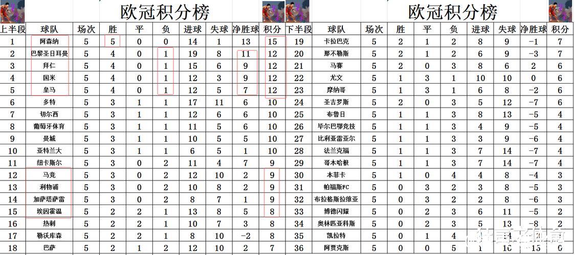 欧冠最新积分战报 高光时刻 阿森纳双线霸榜 姆 欧冠最新积分战报 高光时刻 阿森纳双线霸榜 姆