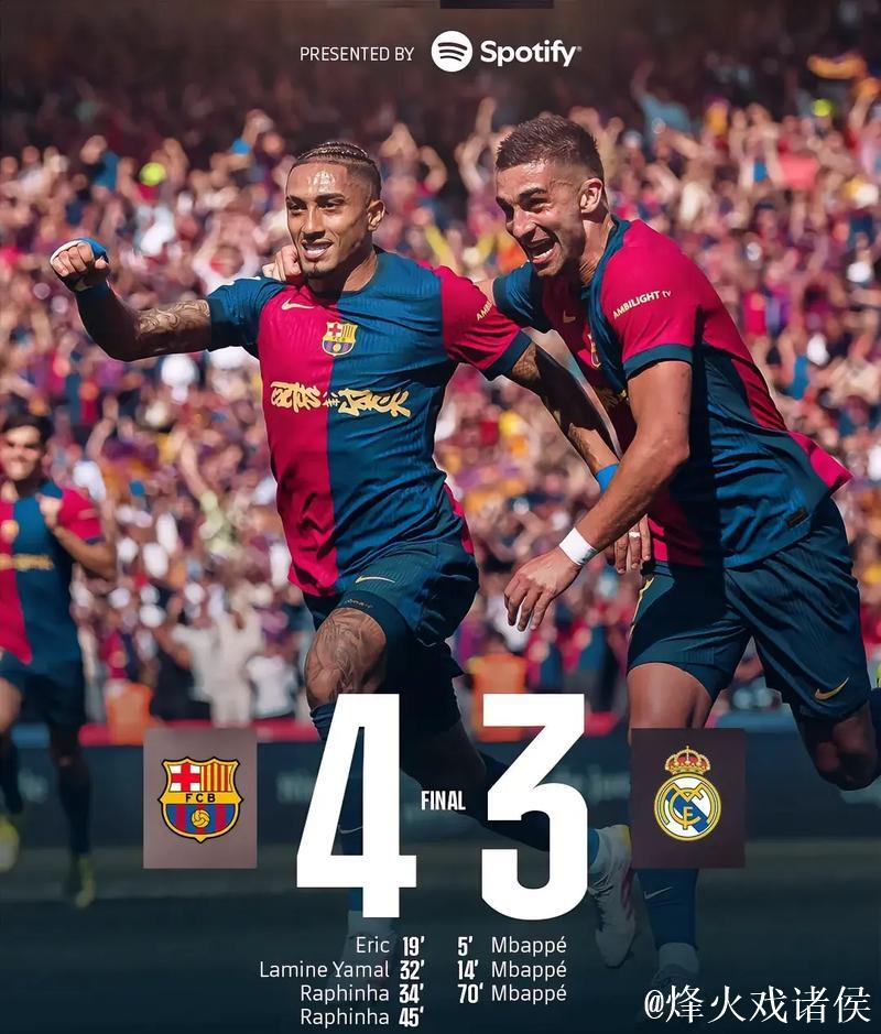 一场2-0！让巴萨打出争冠信心：输皇马后7连胜+领先7分，有4优势