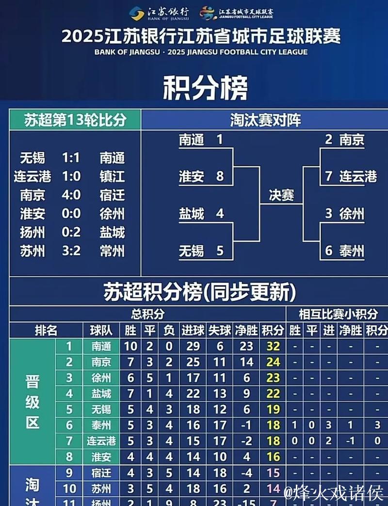 “苏超”淘汰赛 南通队五球零封对手晋级四强 “苏超”淘汰赛 南通队五球零封对手晋级四强