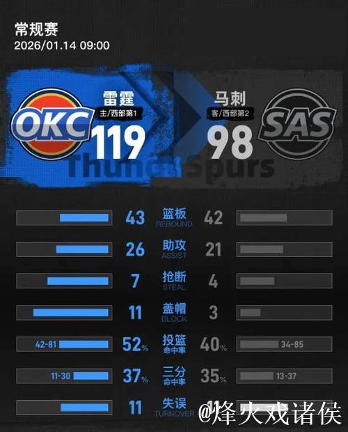 亚历山大34分文班亚马17+7 雷霆复仇马刺取4连胜